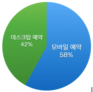 숙박 시설 예약 비율