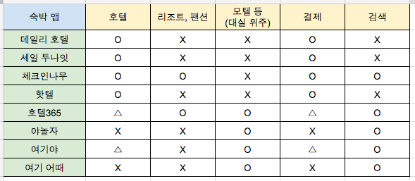 숙박앱 매트릭스