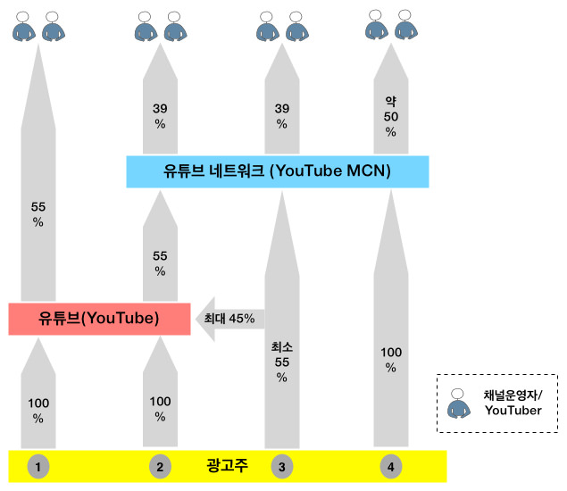 유튜브 네트워크 사업자 수익모델