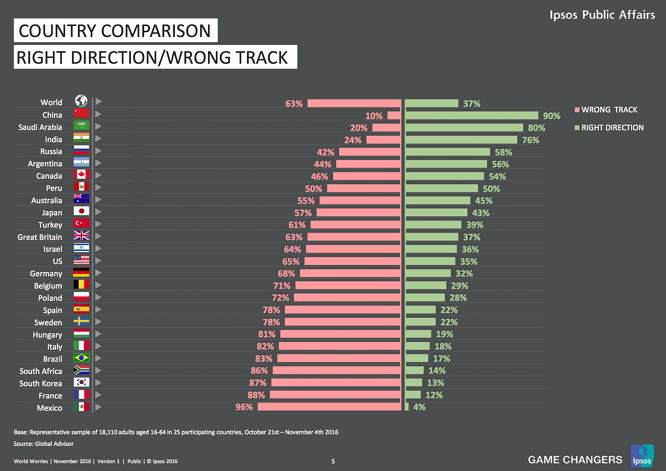 사회가 옳은 방향(right direction)으로 가고 있다고 판단하는 사람의 비율이 반대의 경우보다 매우 낮다. 특히 한국의 경우 옳은 방향 13퍼센트와 잘못된 방향 87퍼센트를 보이고 있다. (출처: IPSOS)