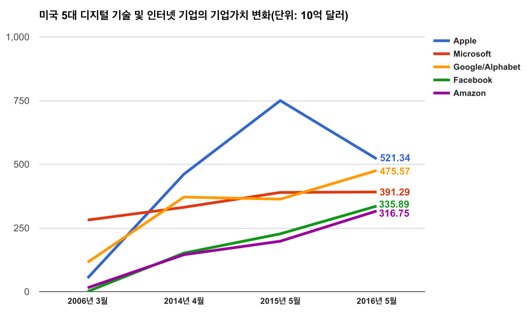 애플, 마이크로소프트, 구글, 페이스북, 아마존의 시장가치가 한국의 국내총생산(GDP)을 앞선지 오래다. (출처: statista)