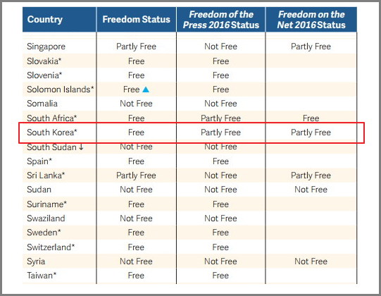 한국은 이명박, 박근혜 정권의 영향으로 7년째 부분적 언론 자유국, 부분적 온라인 자유국으로 분류되고 있다. (출처: 2017 프리덤하우스 보고서 중에서) https://freedomhouse.org/sites/default/files/FH_FIW_2017_Report_Final.pdf 
