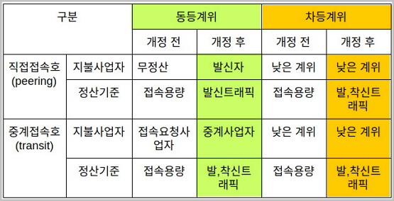 상호접속 망중립성 