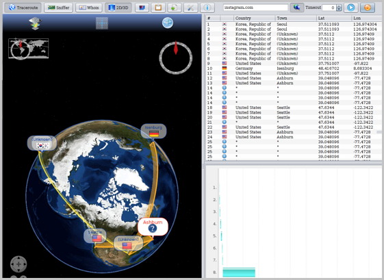 인스타그램에 접속하기 위해 미국의 여러 도시들과 독일을 거쳐간 나의 신호. OVT(Open Visual Traceroute) 이용 https://sourceforge.net/projects/openvisualtrace/