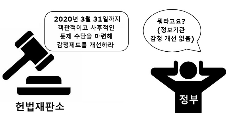 헌재의 헌법불합치 결정에도 불구하고 문재인 정부의 통비법 개정안에 '수사기관의 감청'은 쏙~ 빠졌다. 