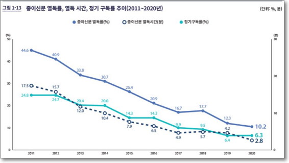 △ 2020 언론수용자 조사 종이신문 열독률, 열독시간, 정기 구독률 추이(2020/12/15) ⓒ한국언론진흥재단