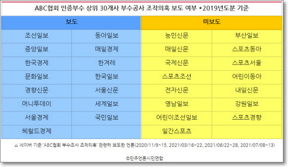 △ 네이버 기준 ‘ABC협회 부수조사 조작의혹’ 관련해 보도한 언론(2020/11/9~15, 2021/03/16~22, 2021/06/22~28, 2021/07/08~13) ⓒ민주언론시민연합