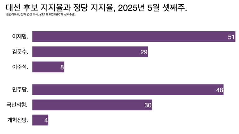 자멸하는 김문수, 정당 지지율보다 높은 이재명 지지율.