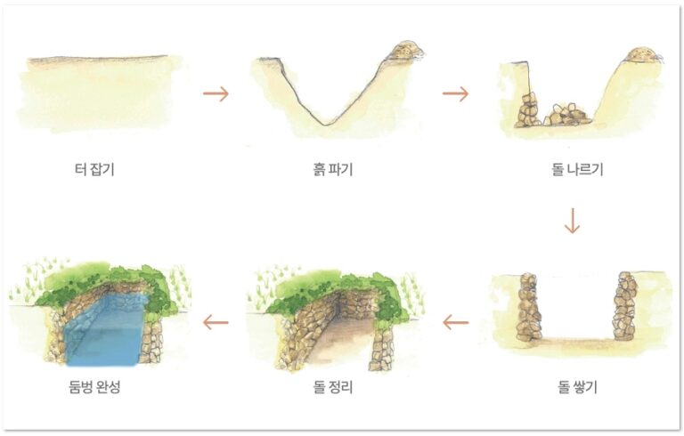 둠벙 만들기: 여섯이서 이레는 일해야
