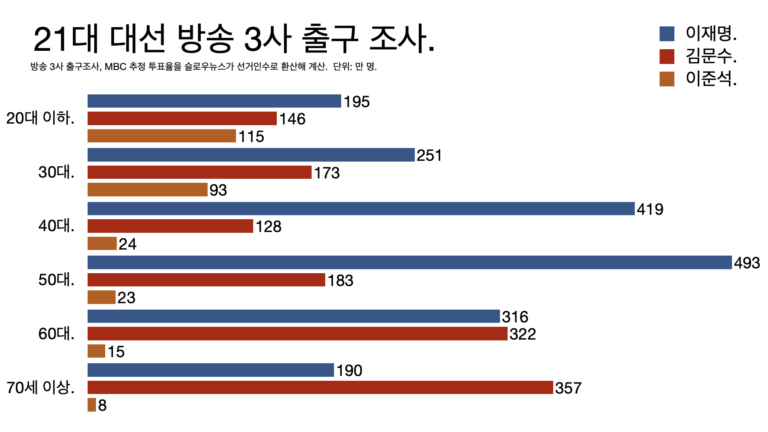 압도적 심판, 출구조사에서 확인할 수 있는 결정적 변수.
