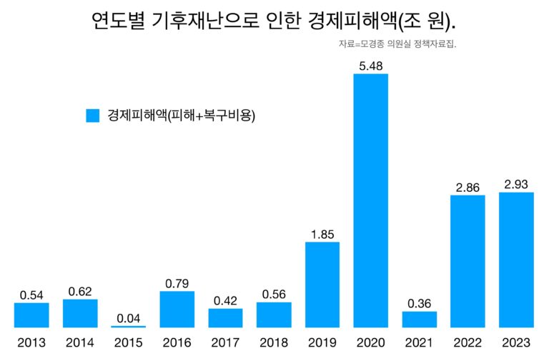 11년 동안 ‘기후 재난’ 피해액 16.4조 원.