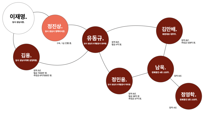 대장동 1심 선고 다시 보기: 항소했어도 이재명에게 불리하지 않을 재판이었다.