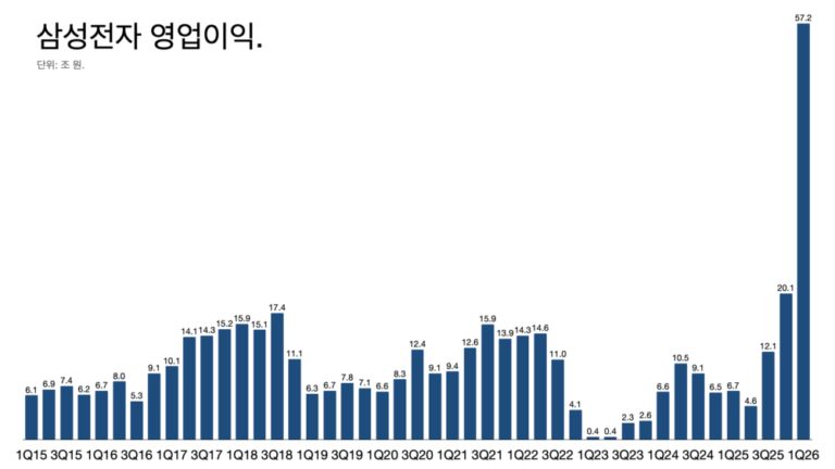삼성전자 영업이익 올해 327조 원? 내년에 세계 1위 찍을 수도 있다: 슬로우레터 4월8일.